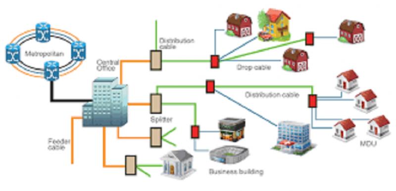 ODN Solution Market Demands, Future Industry Developments