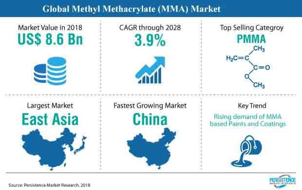 Methyl Methacrylate Market Is Expected To Register Highest CAGR