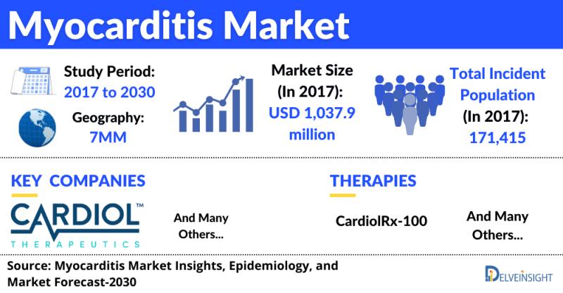 Myocarditis Market