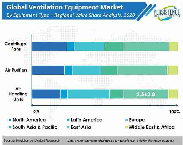 Ventilation Equipment Market to Reach US$ 19 Bn by 2030