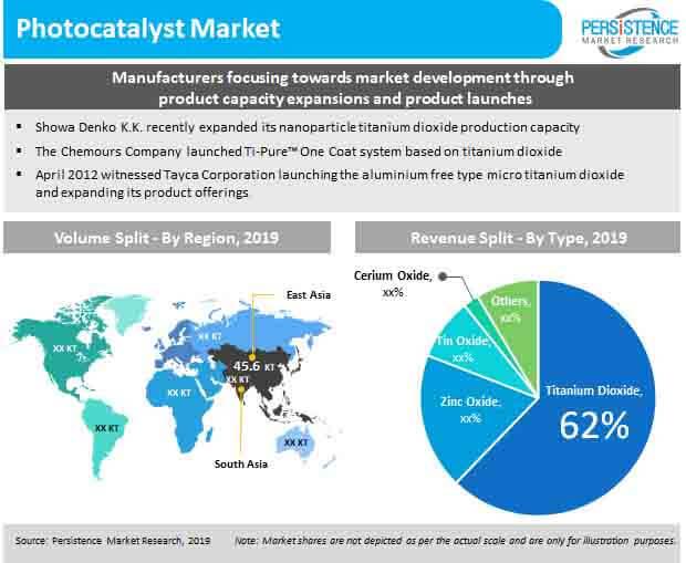 Photocatalysts Market Is Anticipated To Register At A Healthy