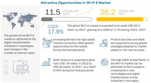 Wi-Fi 6 Market