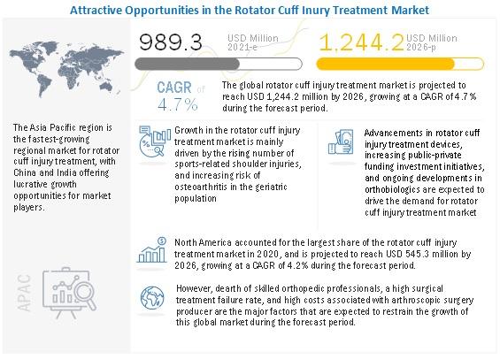 Rotator Cuff Injury Treatment Market