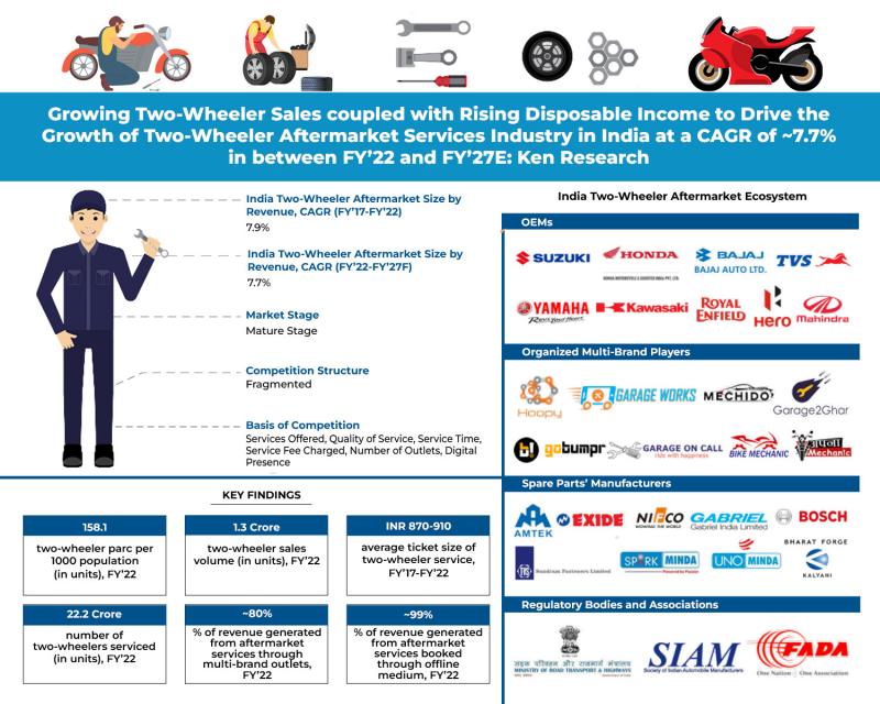 India Two Wheeler Aftermarket Services Market -- Revenue,