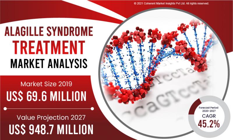 Alagille Syndrome Treatment Market