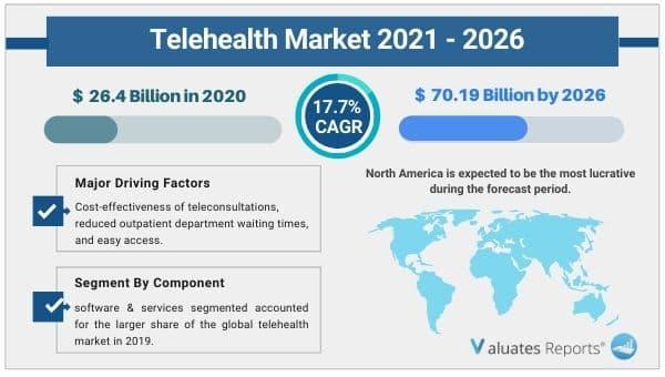 Telehealth Market By Component (Services, Hardware,