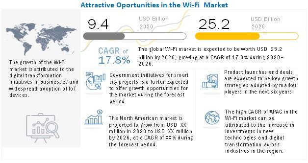 Wi-Fi Market