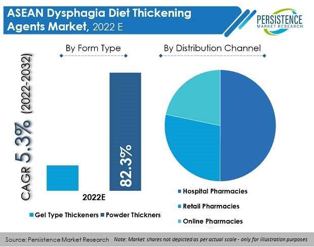 The ASEAN Dysphagia Diet Thickening Agents Market Is Driven By