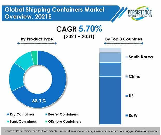 The Shipping Containers Market To Climb The Exponential Growth