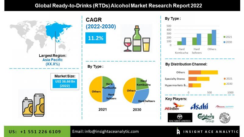 Ready-to-Drinks (RTDs) Alcohol Market Research Insight 2022|