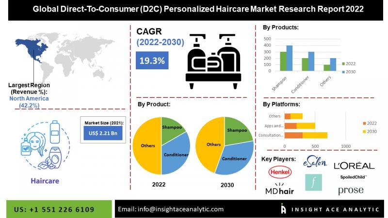 Direct-To-Consumer (D2C) Personalized Haircare Market