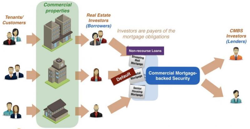 Mortgage-Backed Security Market 2022: Industry Manufacturers