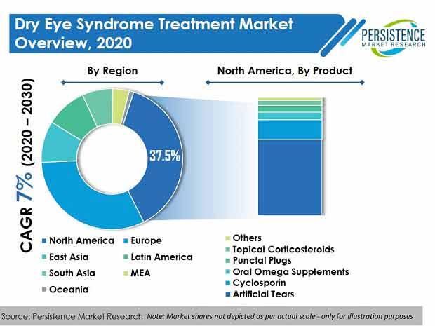 The Dry Eye Syndrome Treatment Market to serve the digitized