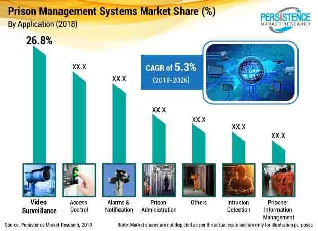 Crispy Innovation To Drive The Prison Management Systems Market