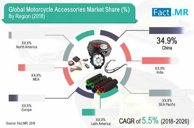 Global Motorcycle Accessories Market Is Expected To Reach US$ 11,024.7  Million By The End Of 2026