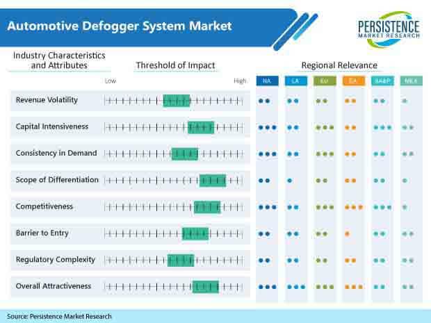 Automotive Defogger System Market: Global By Forecasting