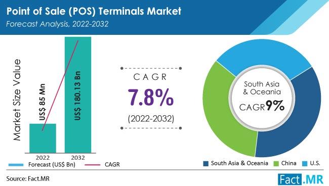 Point Of Sale (POS) Terminals Market Is Anticipated To Register