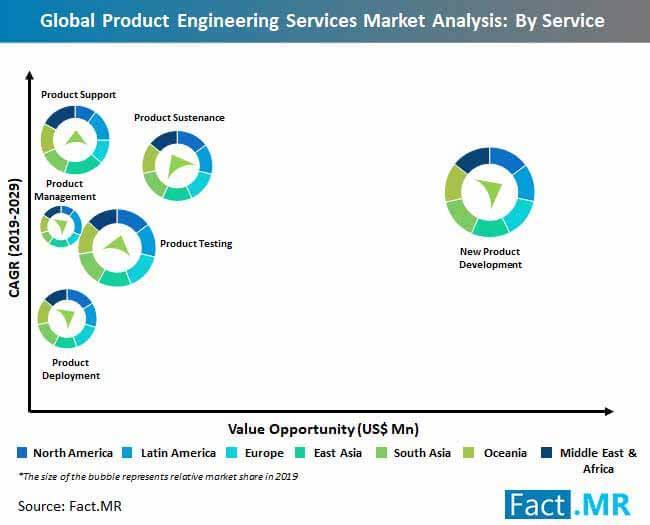 Product Engineering Services Market Is Envisaged To Register