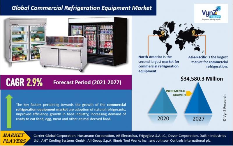 Global Commercial Refrigeration Equipment Market Size, Share,