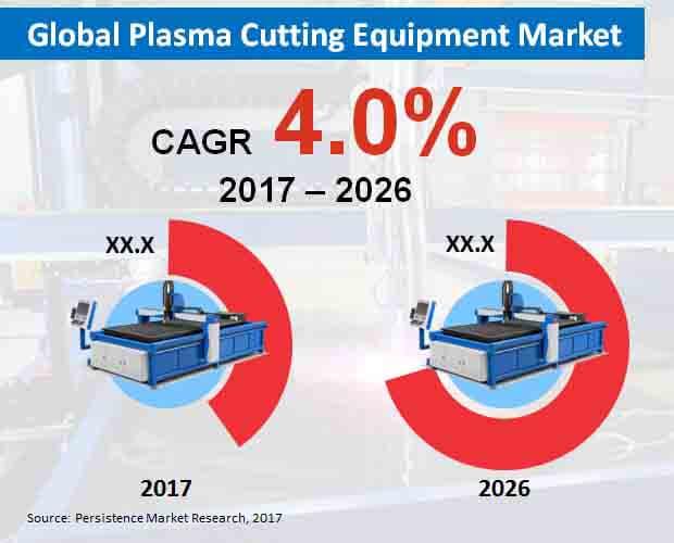 North America To Represent Key Region For Plasma Cutting