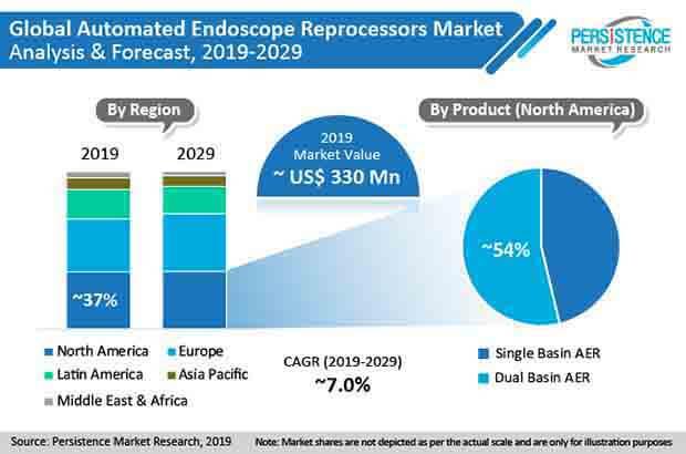 Automated Endoscope Reprocessor Market 2022