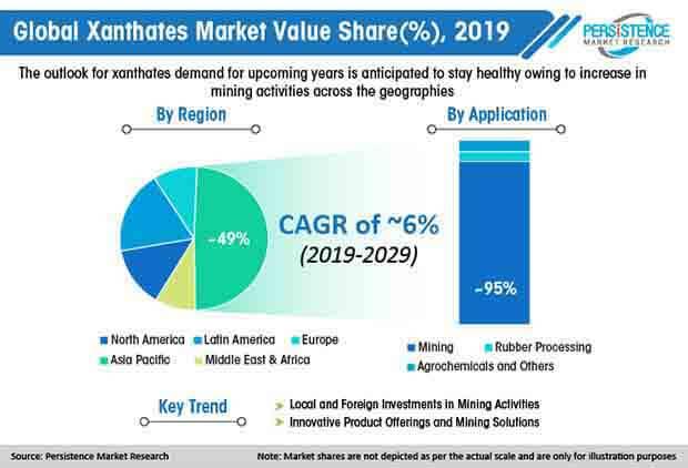 Xanthates Market CAGR Is Catching Up The Momentum - Forecast
