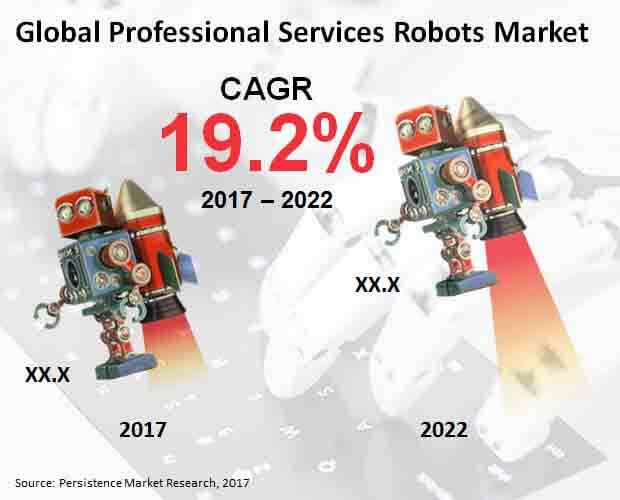 The Professional Services Robots Market To Witness An Impulse