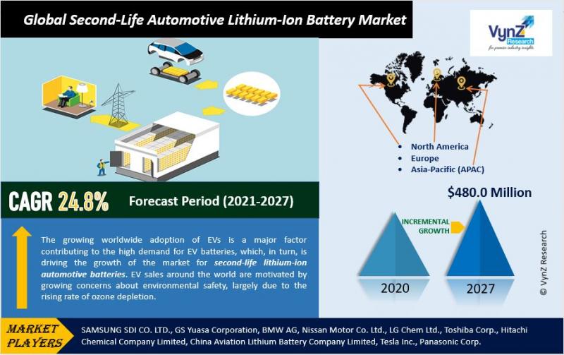 Second-Life Automotive Lithium-Ion Battery Market