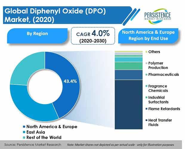 The Diphenyl Oxide Market to ride on proliferation of Greenfield