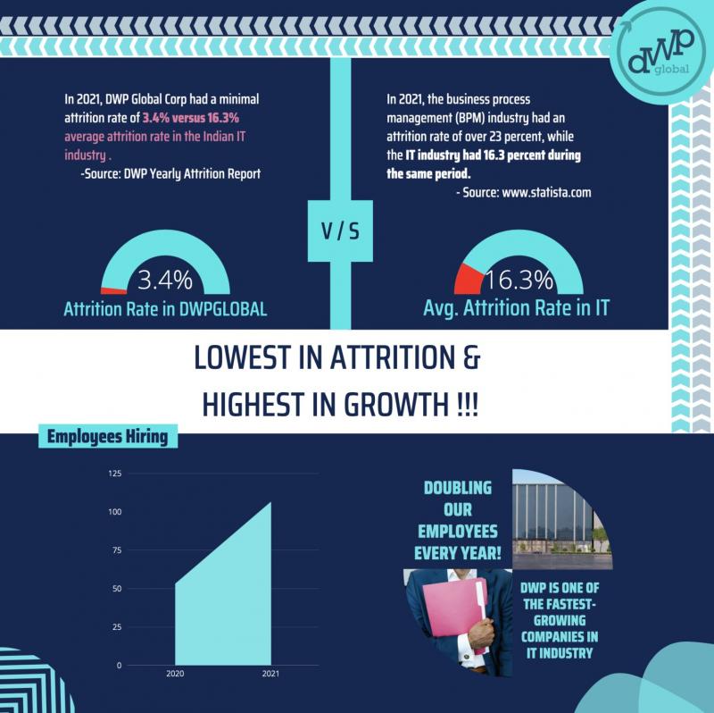DWP Global Corp Leads the Market by Consistently Reporting Lowest Attrition Rate in the IT Industry
