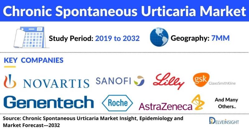 Chronic Spontaneous Urticaria Market