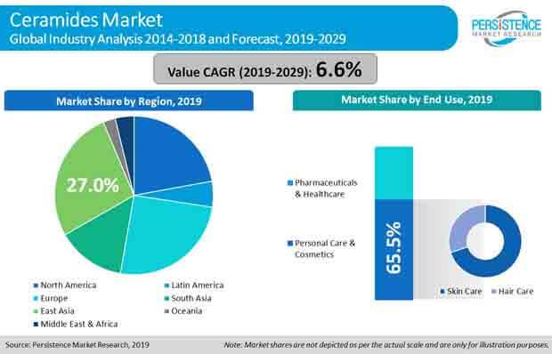 The Ceramides Market to disperse based on technological