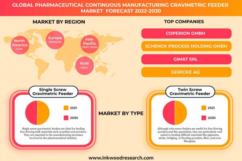 Pharmaceutical Continuous Manufacturing Gravimetric Feeder Market