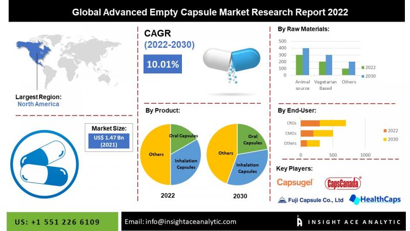 Global Advanced Empty Capsule Market | Key players are ACG
