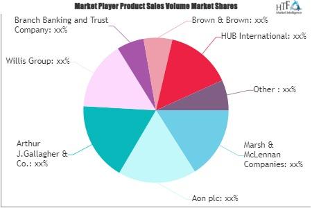 Insurance Brokers Agents Market