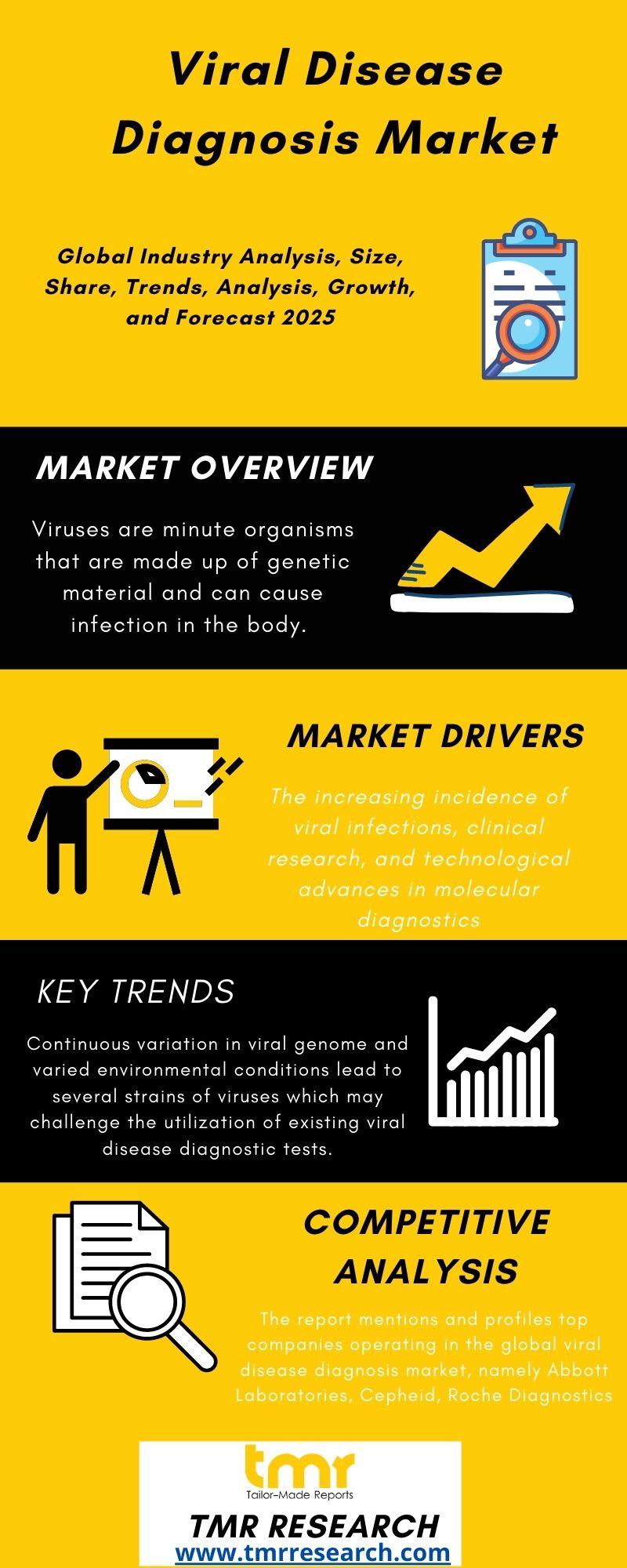 Viral Disease Diagnosis Market by Overview, Current