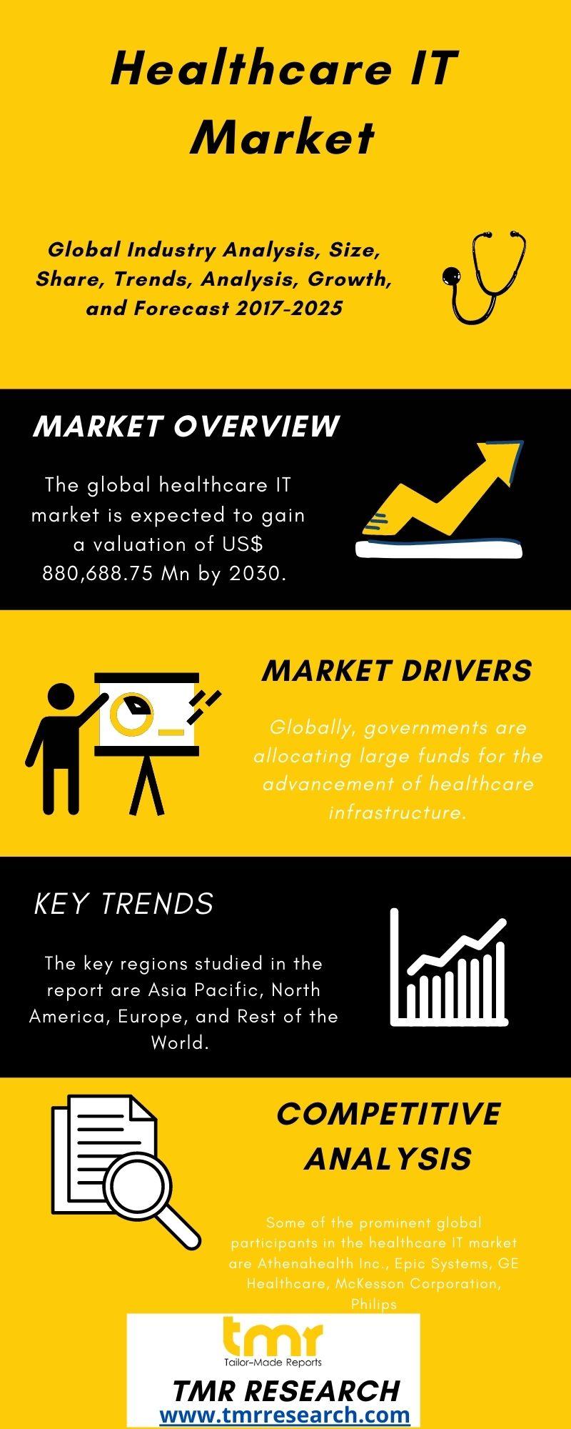 Healthcare IT Market Research Insights, Growth, Size, Industry