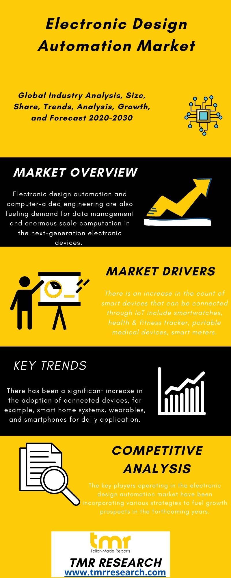 Electronic Design Automation Market 2020 Trends, Business