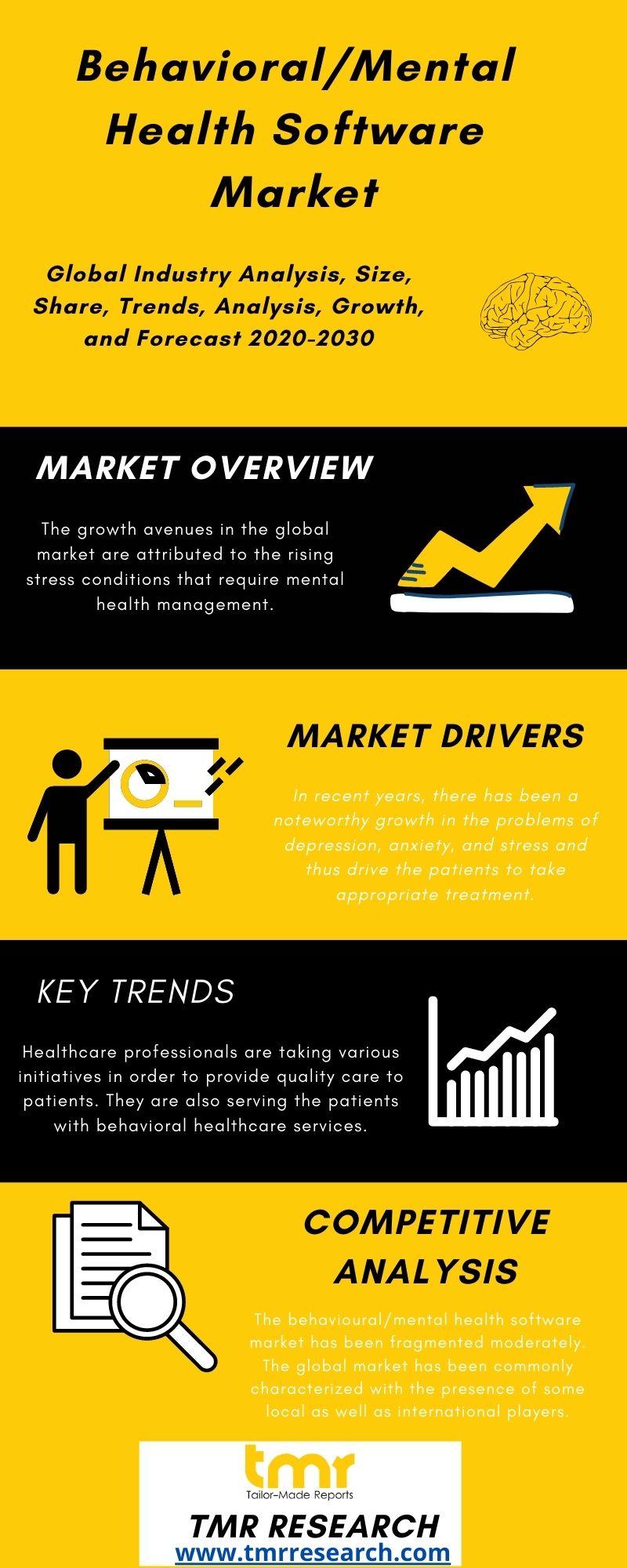 Behavioral/Mental Health Software Market Analysis Size,