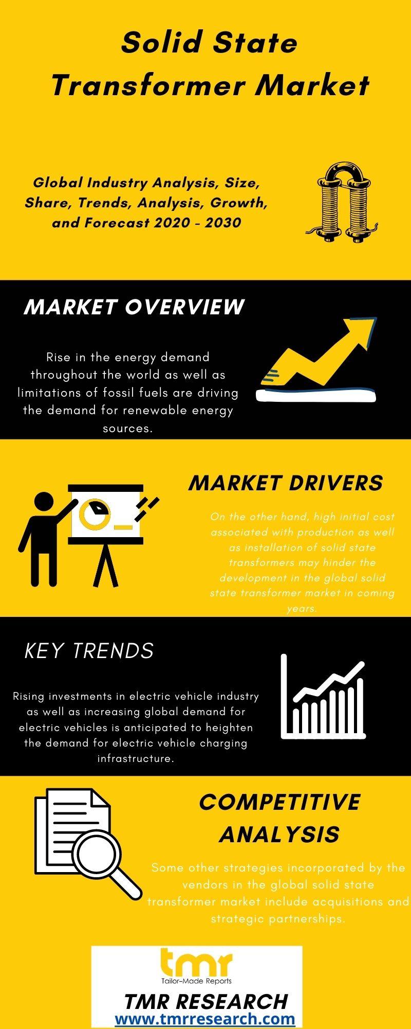 Solid State Transformer Market Analysis covers Market Size,