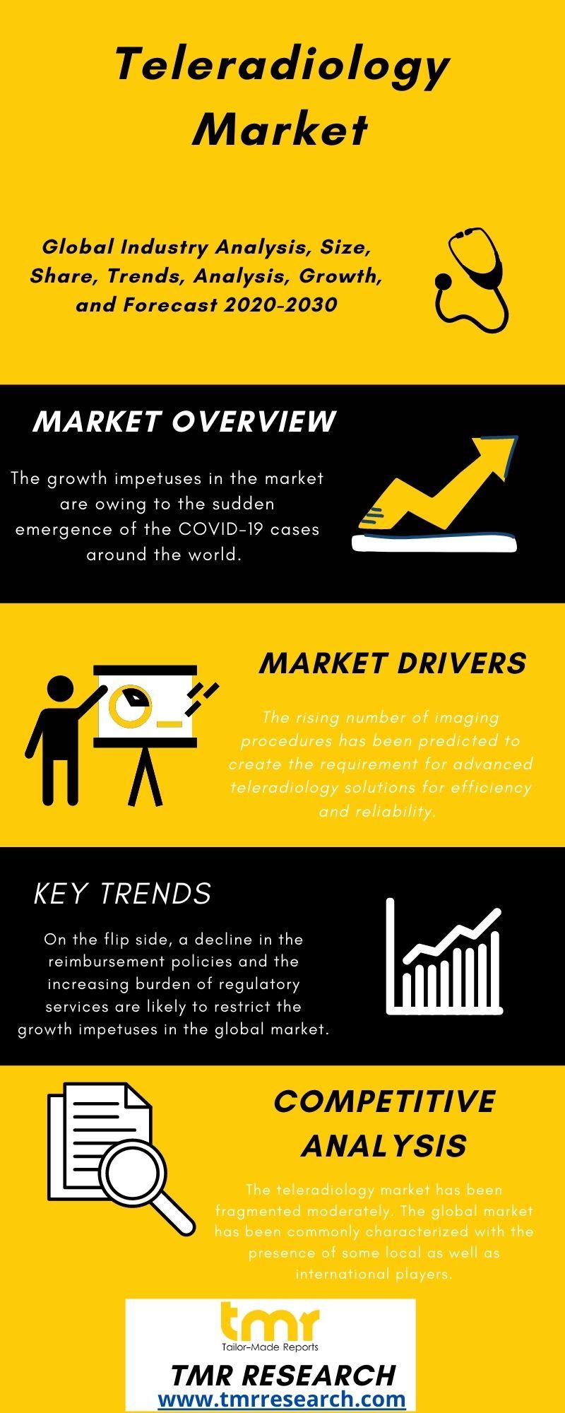 Teleradiology Market 2020Trends, Business Opportunities,