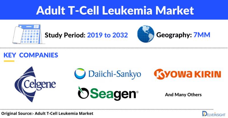 Adult T-Cell Leukemia Market