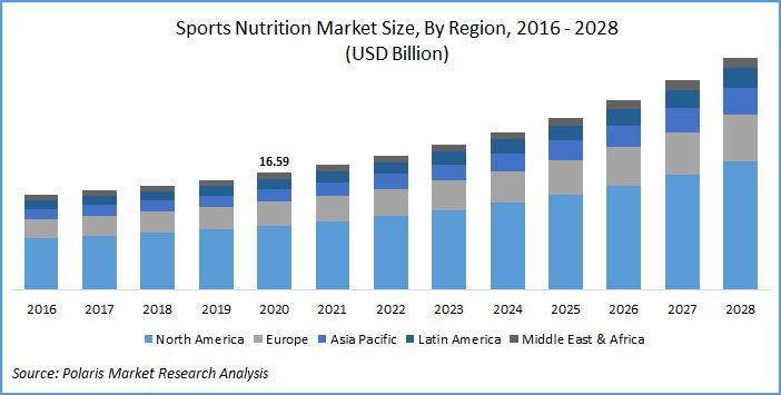 Global Sports Nutrition Market Size & Share (2021 - 2028)
