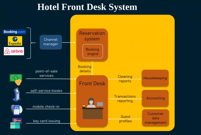 Hotel Front Desk System Market