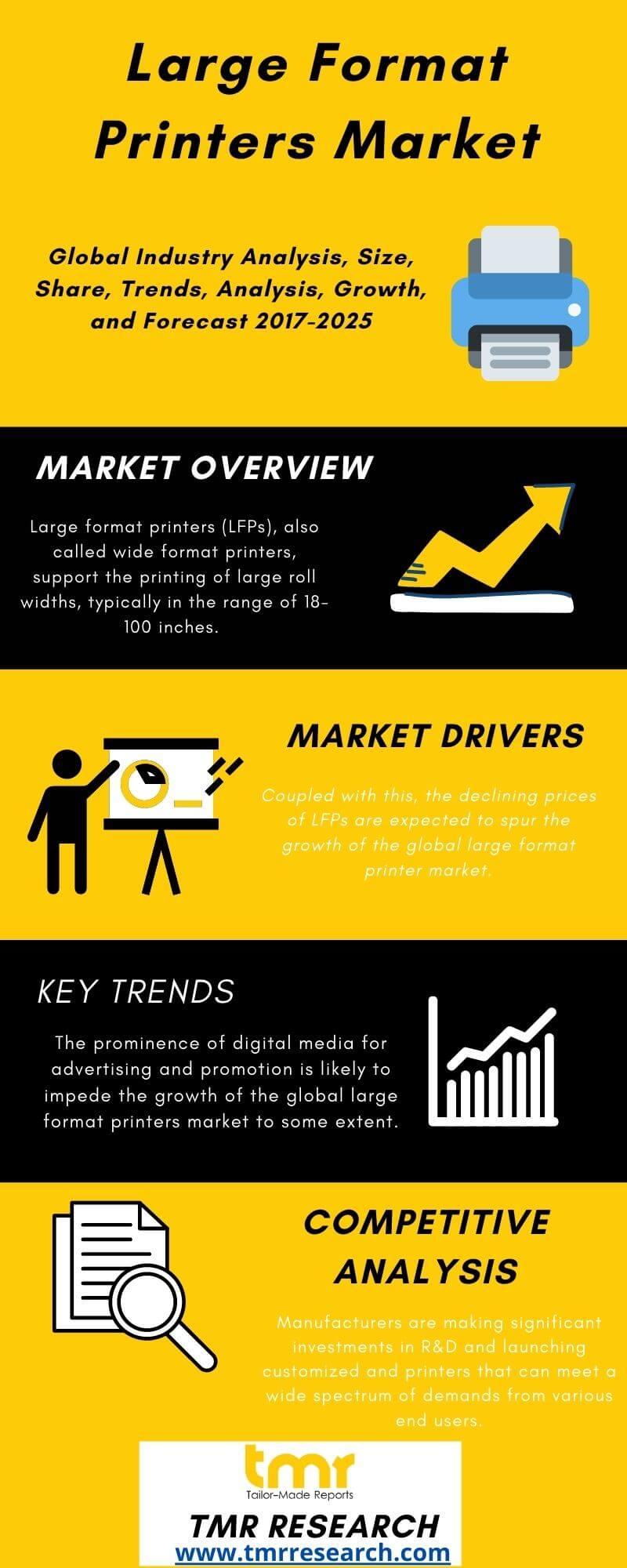 Large Format Printers Market Analysis Key Trends, Industry