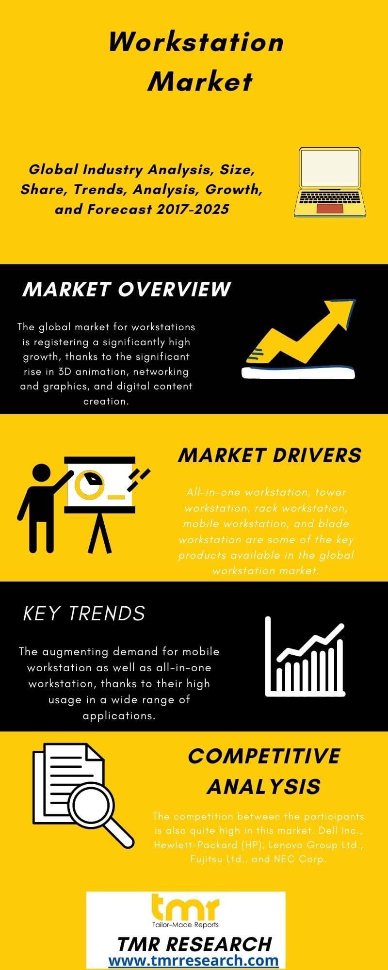 Workstation Market Competitive Landscape and Qualitative