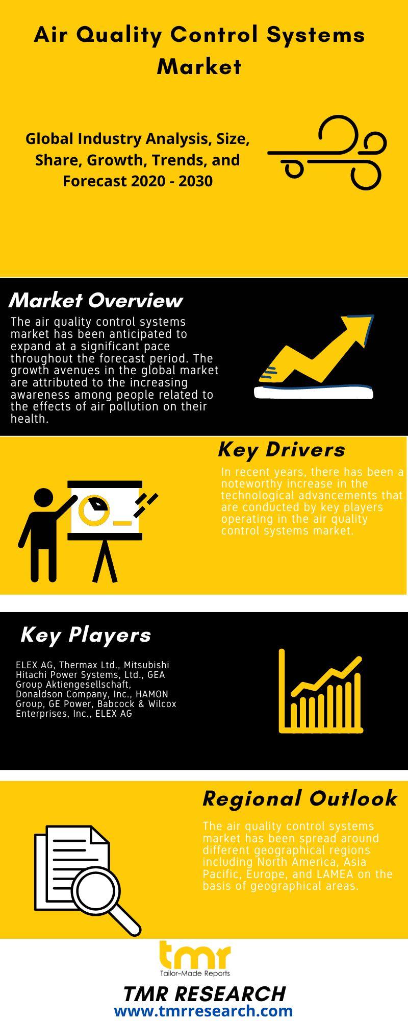 Air Quality Control Systems Market Statistics, Trends,