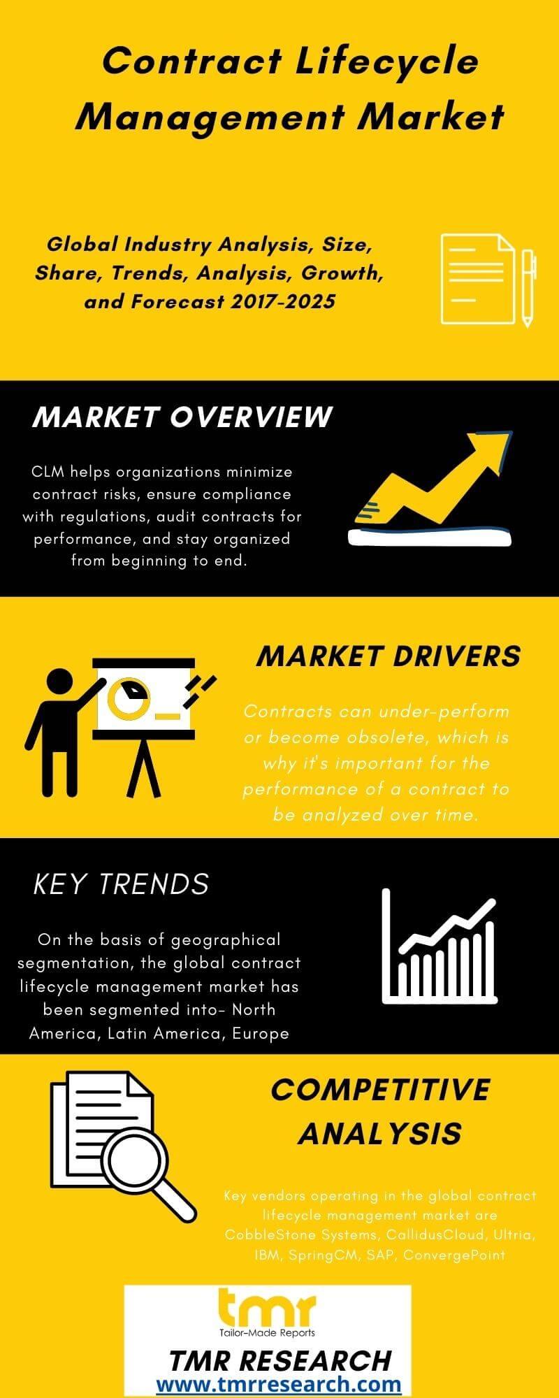 Contract Lifecycle Management Market Competitive Environment