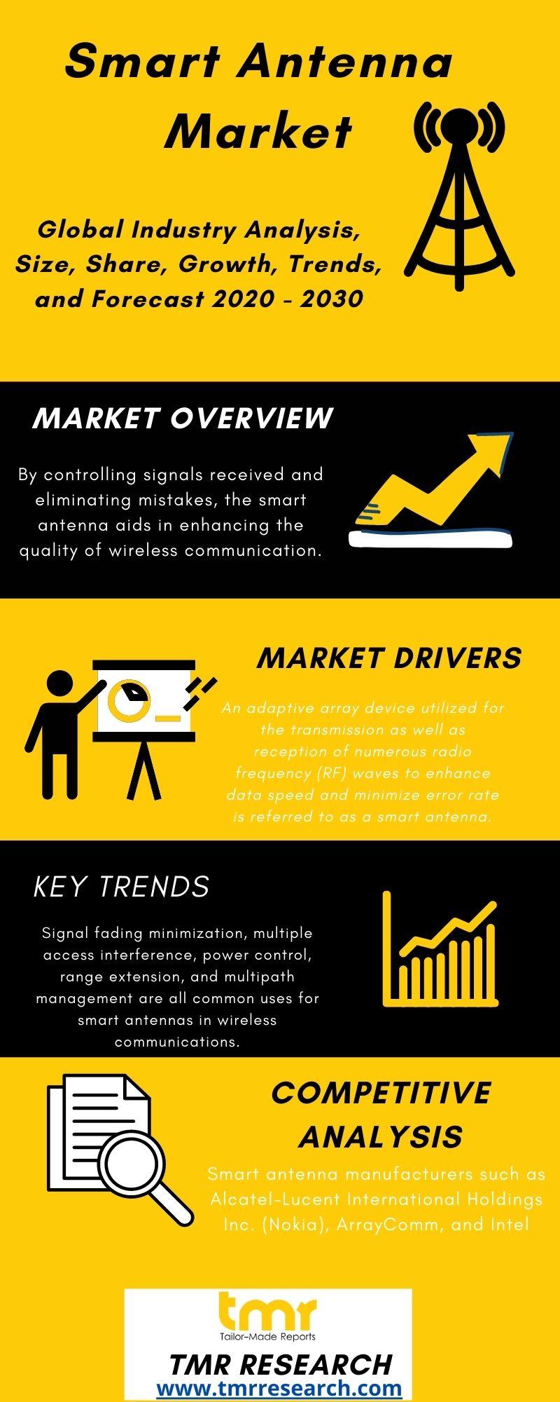 Smart Antenna Market Key Futuristic Top Trends and Competitive