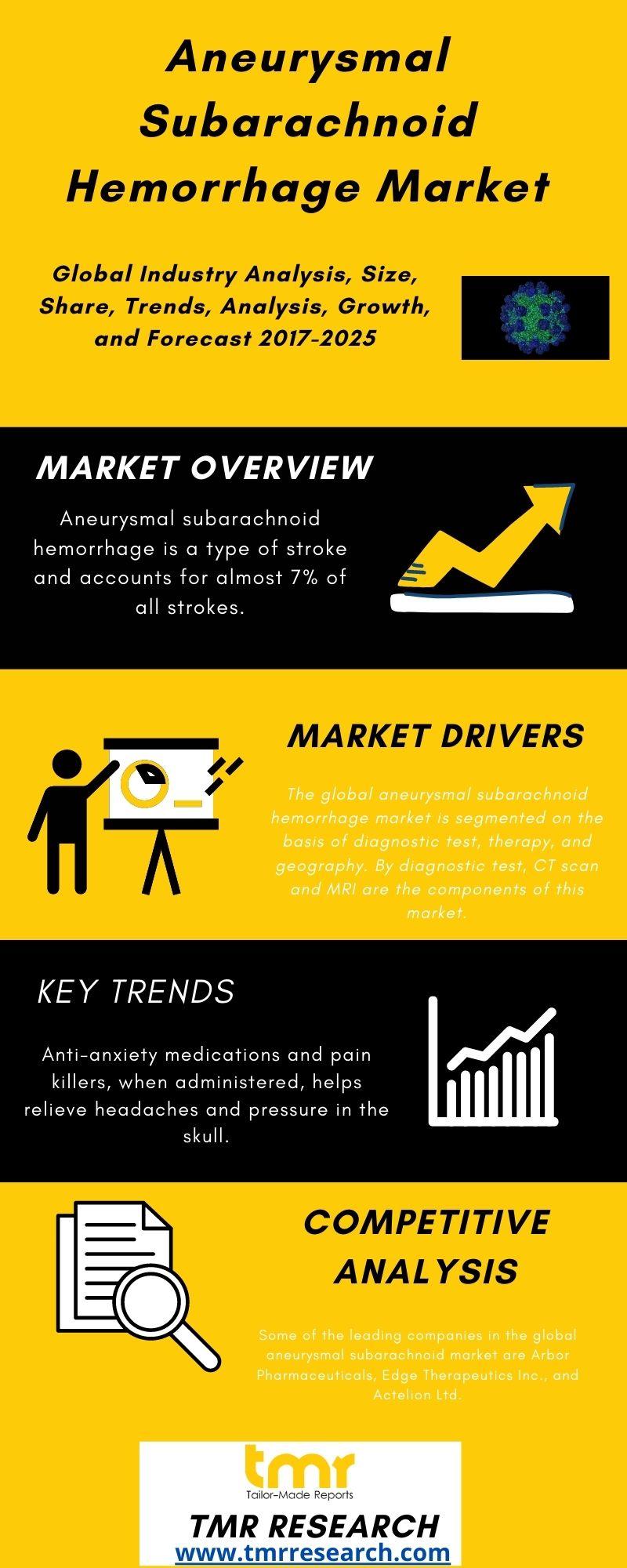 Aneurysmal Subarachnoid Hemorrhage Market Explorer Growth